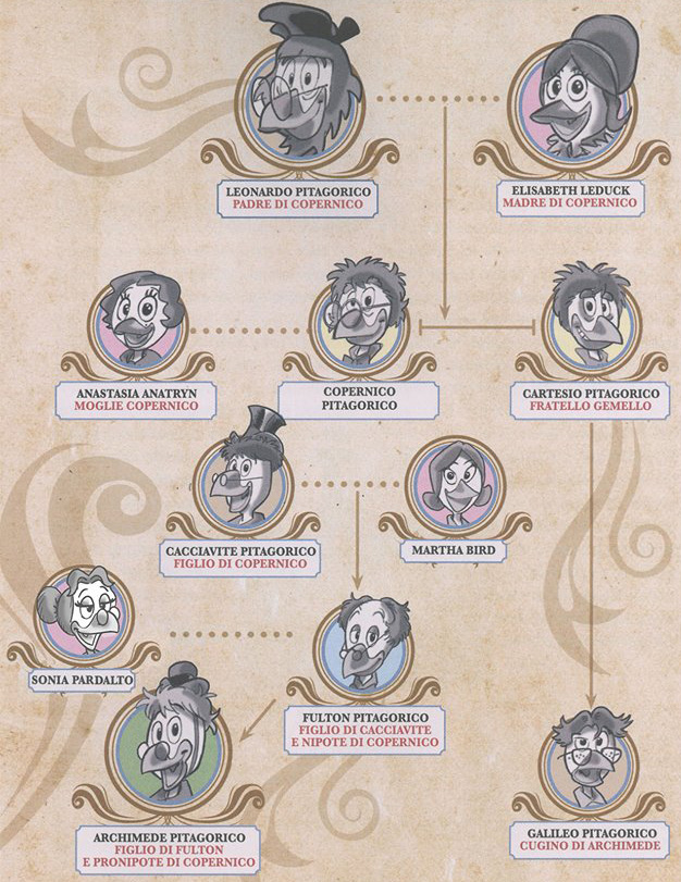 Albero genealogico della famiglia Pitagorico (Disney)
