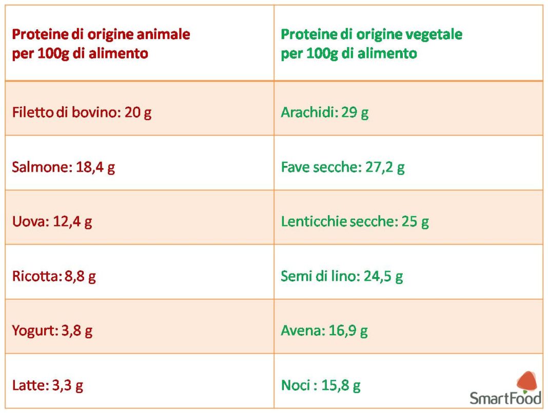 Tabella comparativa proteine animali e vegetali