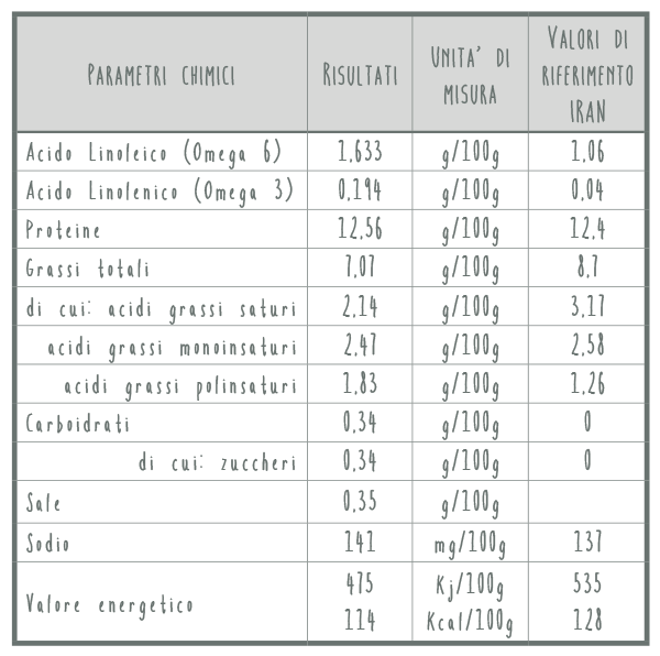 tabella valori nutritivi uova galline allevate con canapa | Allevamento Bio L'uovo e la canapa