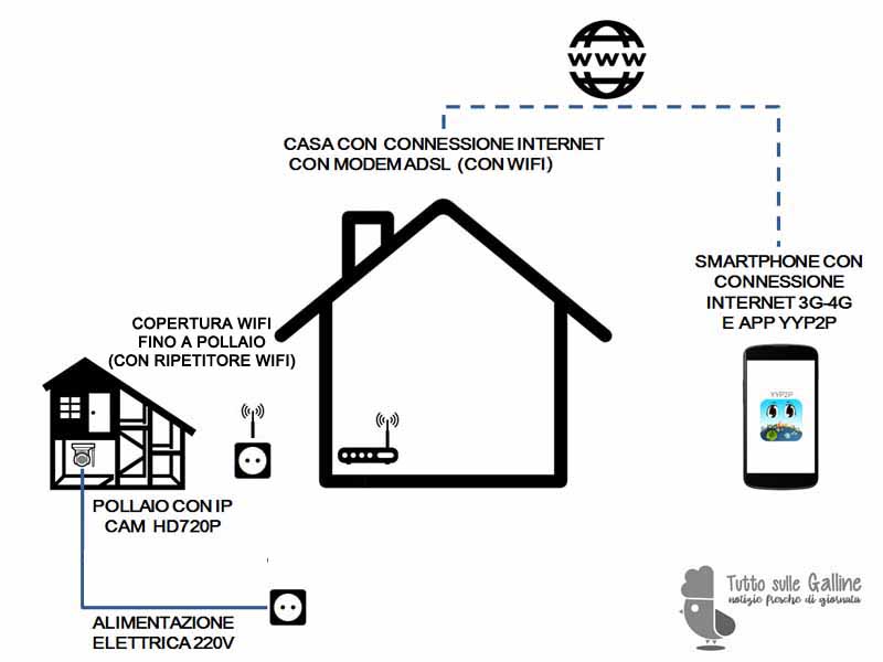 Schema raffigurante l'esempio di installazione di IP CAM per il monitoraggio da remoto del pollaio (con connessione wifi che fa utilizzo di ripetitori di segnale)