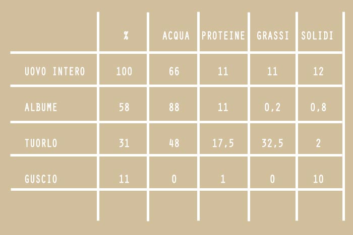 tabella composizione uovo (proteine e grassi di guscio, albume e tuorlo)